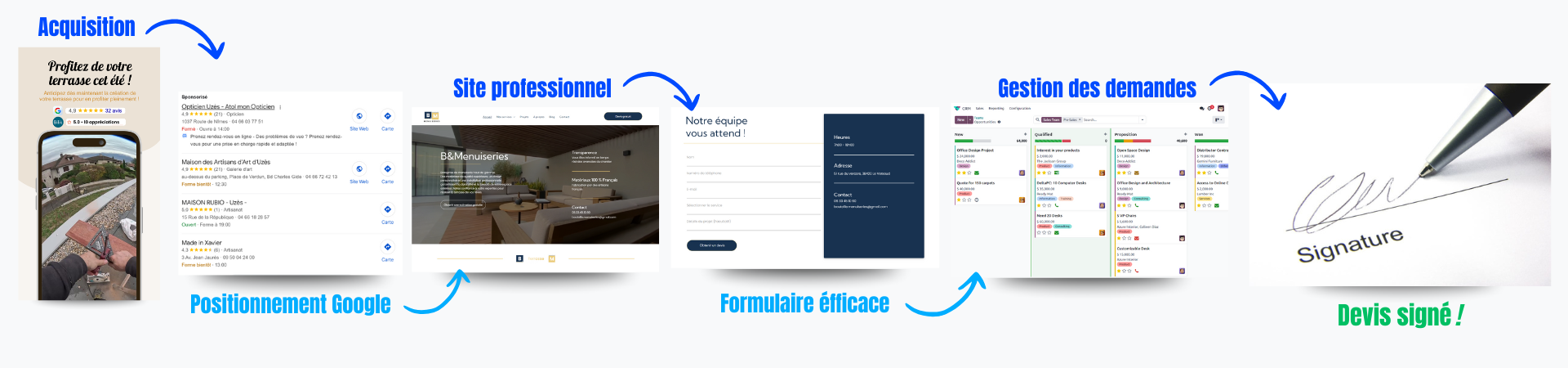 Timeline d'un parcourt client pour un artisan : pub, site, formulaire, devis signé