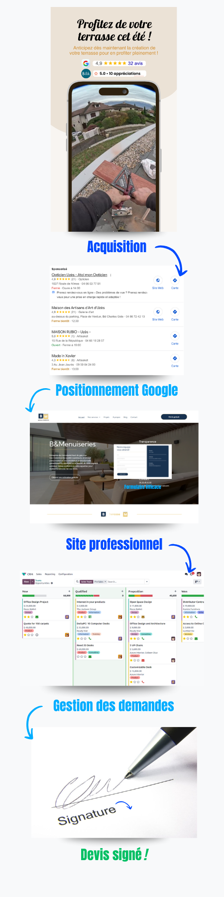Timeline d'un parcourt client pour un artisan : pub, site, formulaire, devis signé