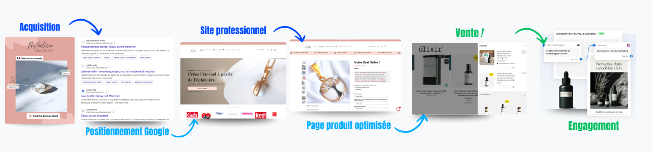 flux complet d&#39;un workflow d&#39;un ecommerce : pub, site, page produit, email automatique