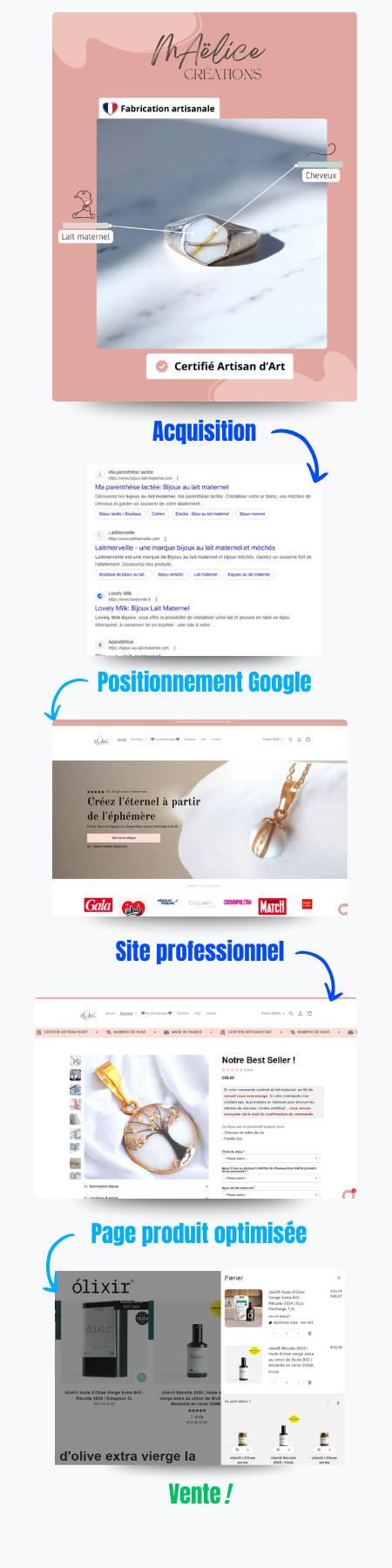 flux complet d&#39;un workflow d&#39;un ecommerce : pub, site, page produit, email automatique