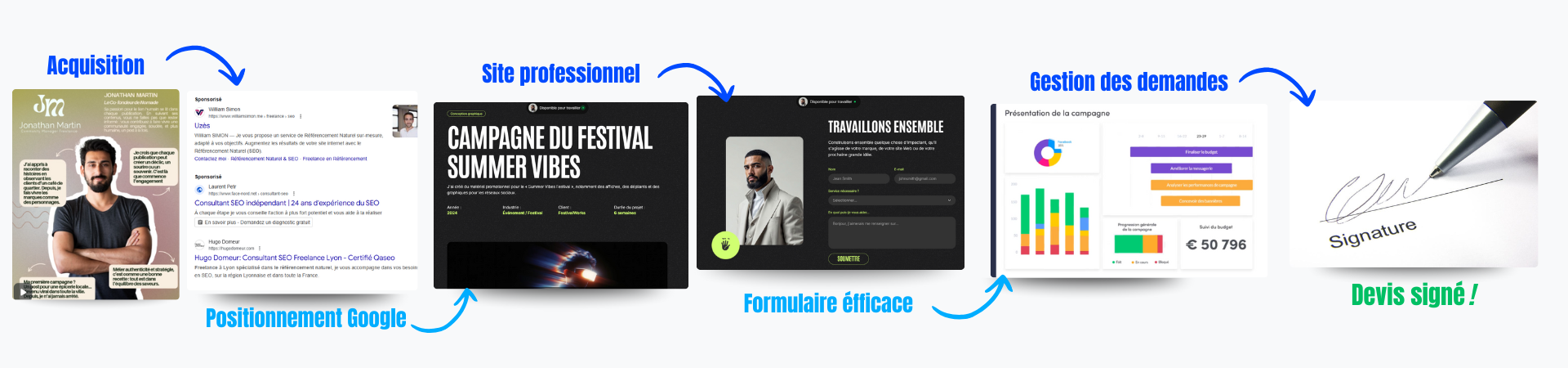 timeline pour un parcours complet d&#39;un futur client pour un freelance : acquisition, site, contact, devis signé
