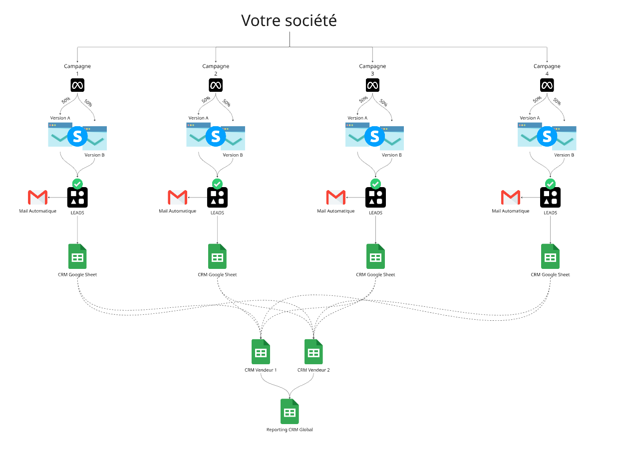 un système complet de tunnel d&#39;acquisition de leads en rachat de crédit