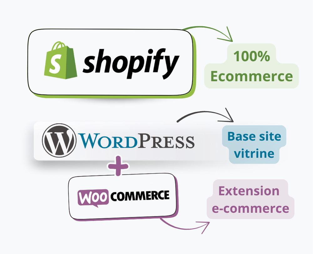 Shopify contre Wordpress + Woocommerce