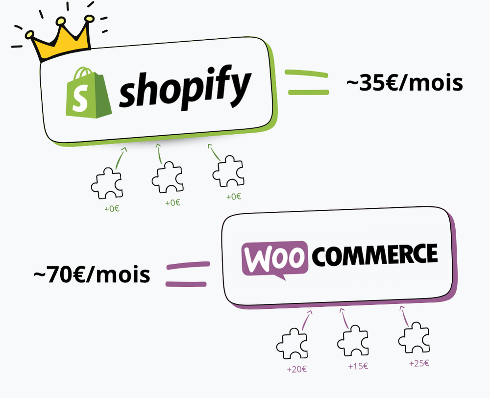 Comparatif de prix par mois entre Shopify et Woocommerce