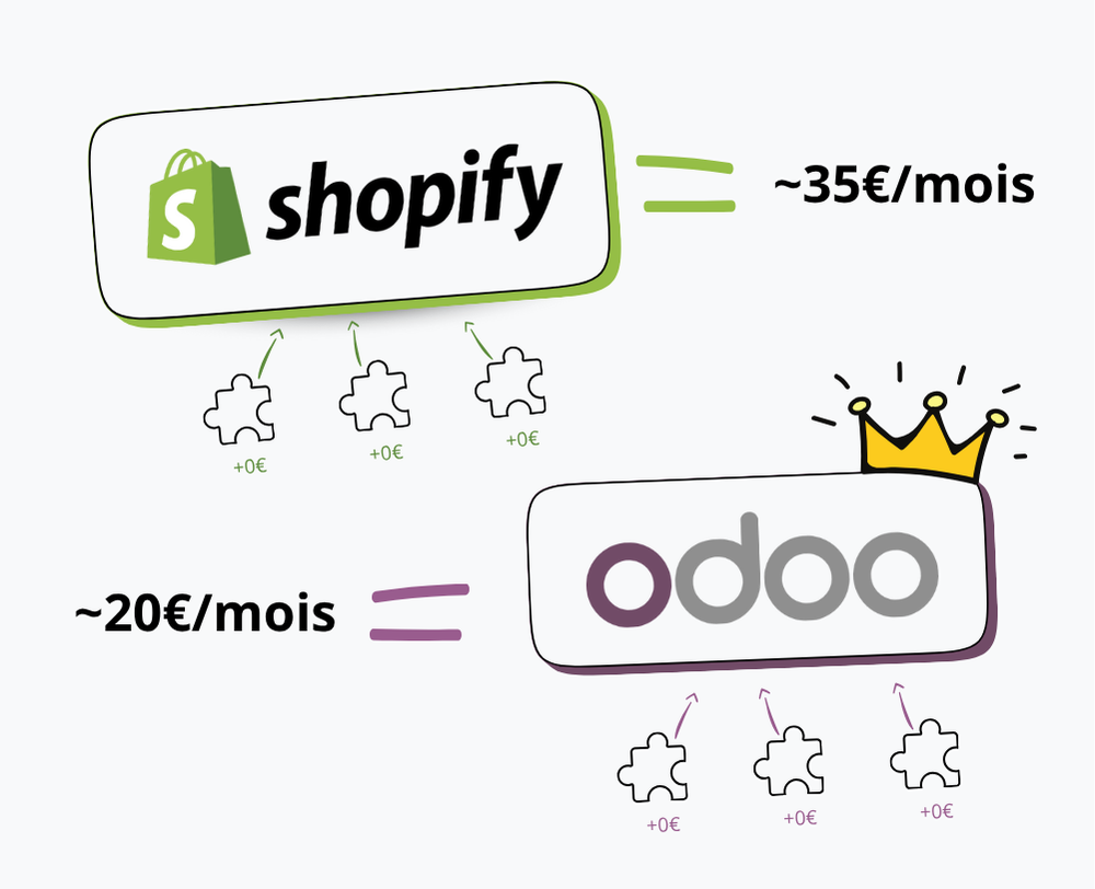 Comparaison de prix entre Shopify et Odoo