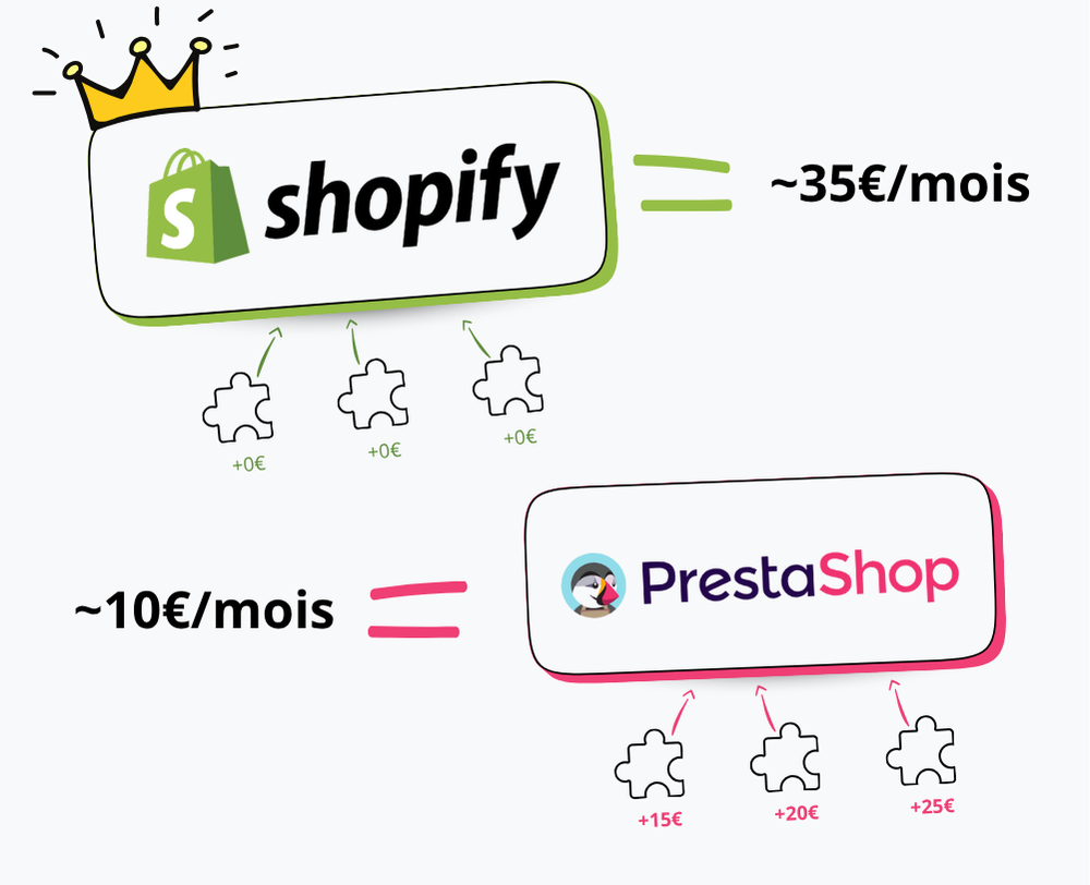 Shopify vs PrestaShop : présentation des différents coûts mensuel