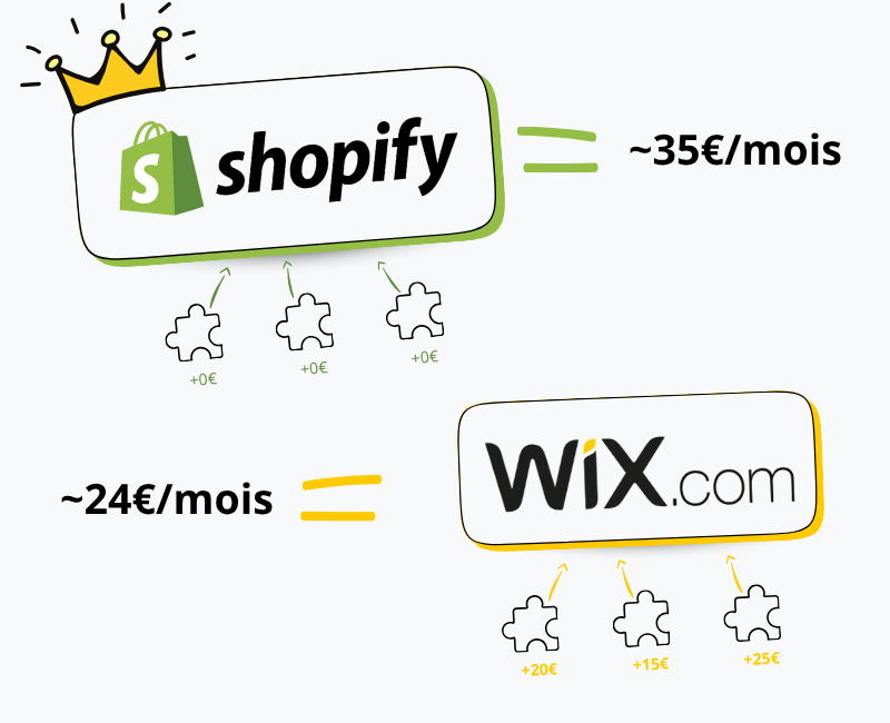 Shopify vs Wix : Coût de gestion mensuel