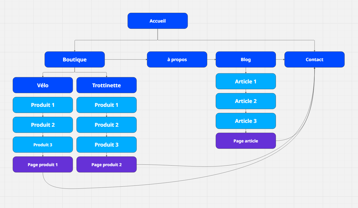Site map du site Microcargo réalisé par Xelico